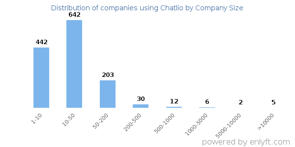 Companies using Chatlio, by size (number of employees)