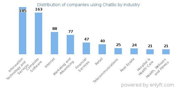 Companies using Chatlio - Distribution by industry