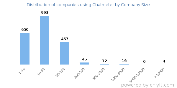 Companies using Chatmeter, by size (number of employees)