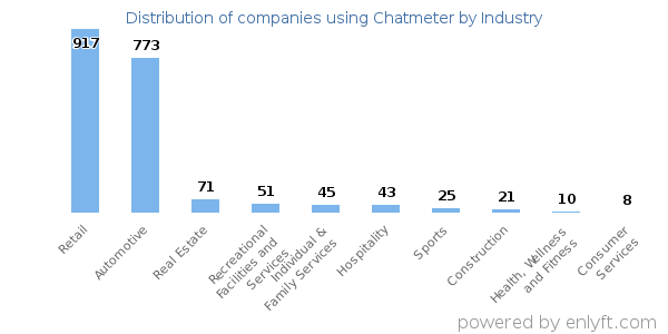 Companies using Chatmeter - Distribution by industry