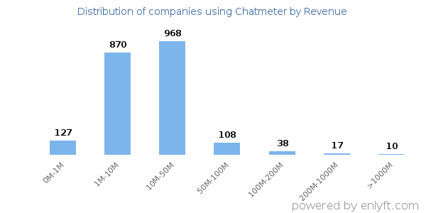 Chatmeter clients - distribution by company revenue