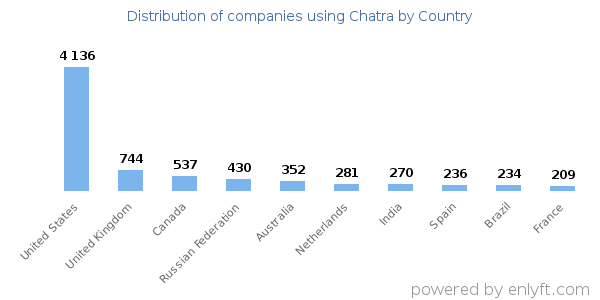 Chatra customers by country