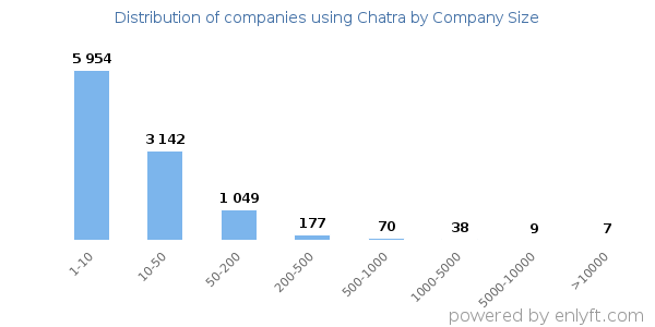 Companies using Chatra, by size (number of employees)