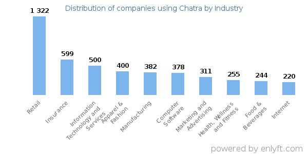 Companies using Chatra - Distribution by industry
