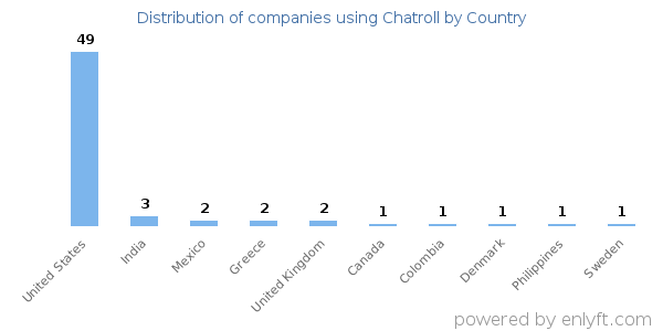 Chatroll customers by country