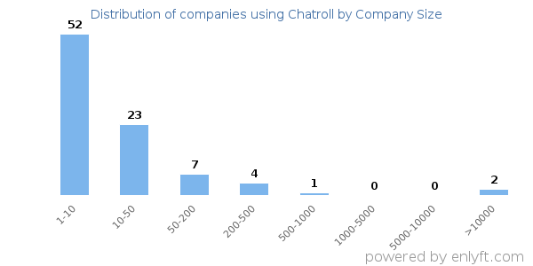 Companies using Chatroll, by size (number of employees)