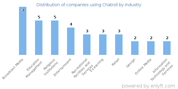 Companies using Chatroll - Distribution by industry