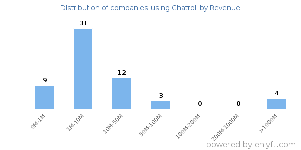 Chatroll clients - distribution by company revenue
