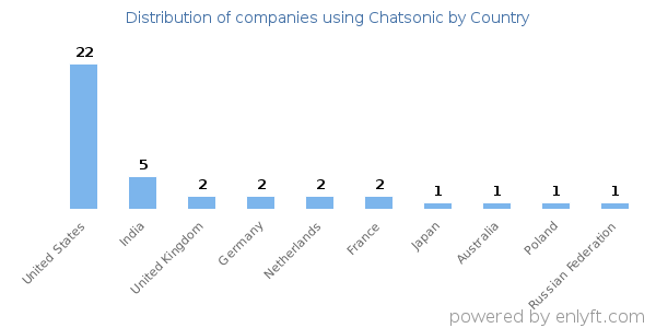 Chatsonic customers by country