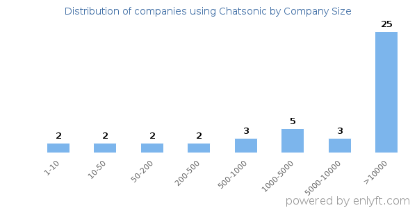 Companies using Chatsonic, by size (number of employees)