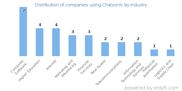 Companies using Chatsonic - Distribution by industry