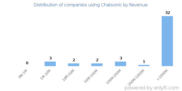 Chatsonic clients - distribution by company revenue