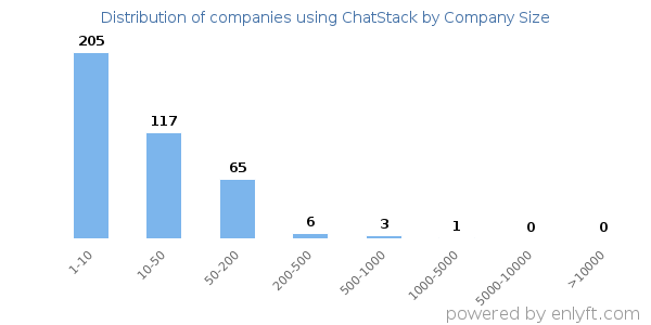 Companies using ChatStack, by size (number of employees)