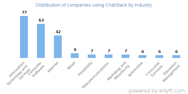 Companies using ChatStack - Distribution by industry