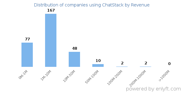 ChatStack clients - distribution by company revenue