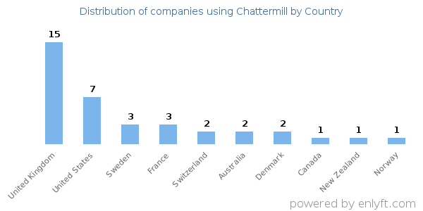 Chattermill customers by country