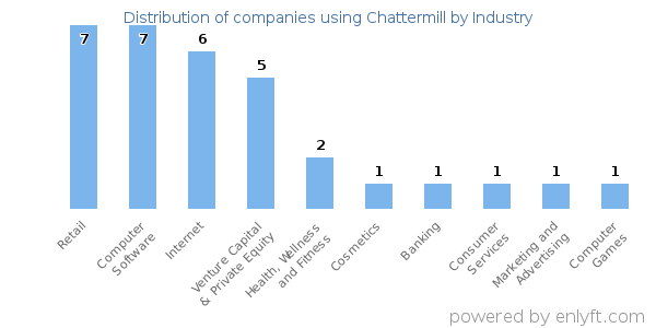 Companies using Chattermill - Distribution by industry