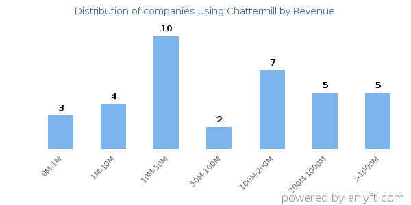 Chattermill clients - distribution by company revenue