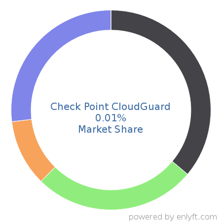 Check Point CloudGuard market share in Cloud Security is about 0.01%