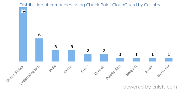 Check Point CloudGuard customers by country