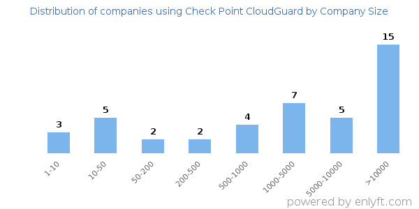 Companies using Check Point CloudGuard, by size (number of employees)
