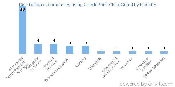 Companies using Check Point CloudGuard - Distribution by industry