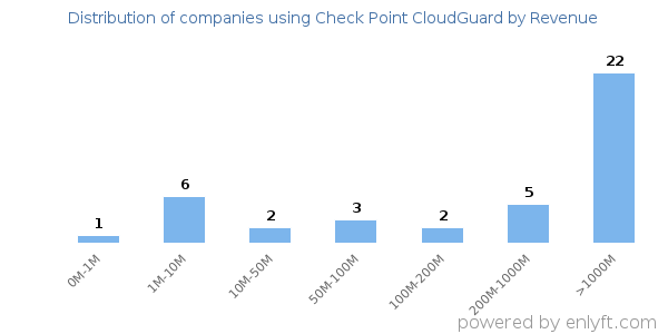 Check Point CloudGuard clients - distribution by company revenue
