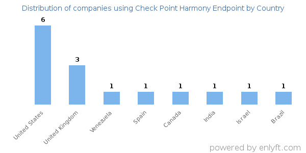 Check Point Harmony Endpoint customers by country