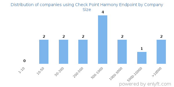 Companies using Check Point Harmony Endpoint, by size (number of employees)