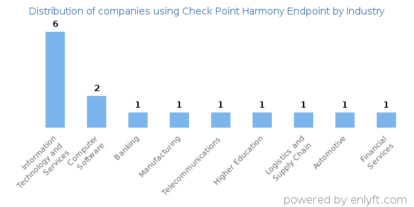 Companies using Check Point Harmony Endpoint - Distribution by industry