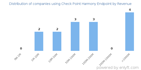 Check Point Harmony Endpoint clients - distribution by company revenue