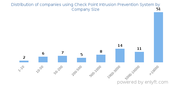 Companies using Check Point Intrusion Prevention System, by size (number of employees)