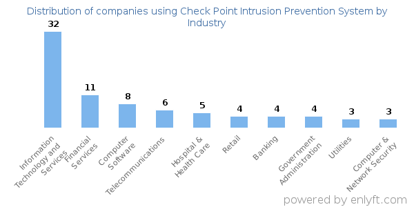 Companies using Check Point Intrusion Prevention System - Distribution by industry