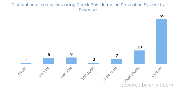 Check Point Intrusion Prevention System clients - distribution by company revenue