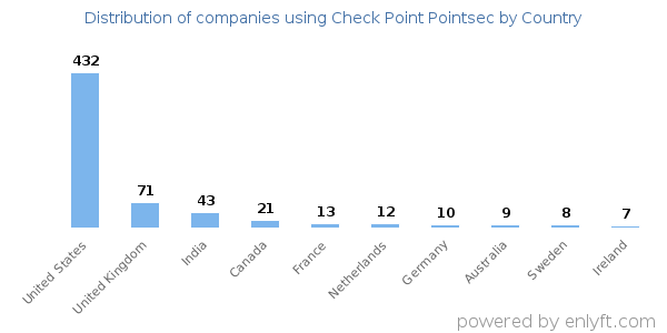 Check Point Pointsec customers by country