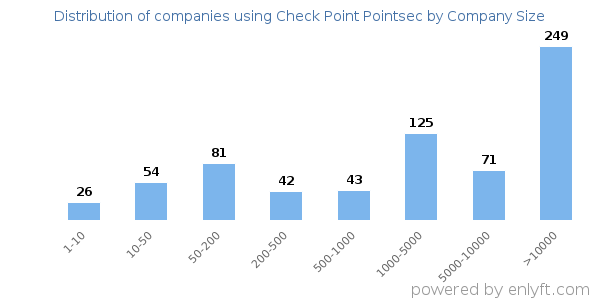 Companies using Check Point Pointsec, by size (number of employees)