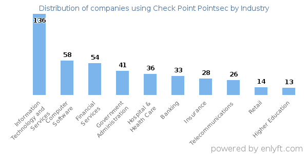 Companies using Check Point Pointsec - Distribution by industry