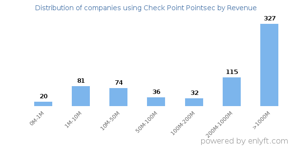 Check Point Pointsec clients - distribution by company revenue