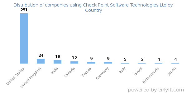 Check Point Software Technologies Ltd customers by country