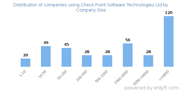 Companies using Check Point Software Technologies Ltd, by size (number of employees)