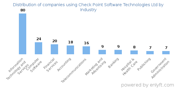 Companies using Check Point Software Technologies Ltd - Distribution by industry