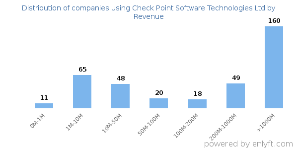 Check Point Software Technologies Ltd clients - distribution by company revenue
