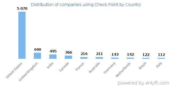 Check Point customers by country