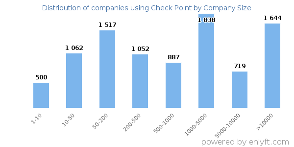 Companies using Check Point, by size (number of employees)