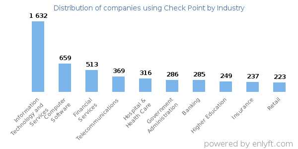 Companies using Check Point - Distribution by industry