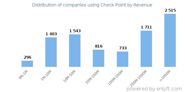 Check Point clients - distribution by company revenue