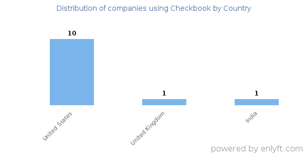 Checkbook customers by country