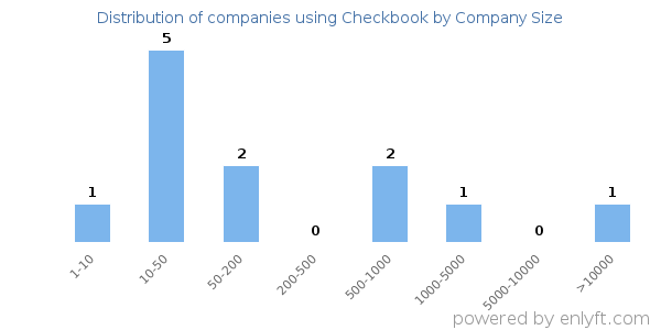 Companies using Checkbook, by size (number of employees)