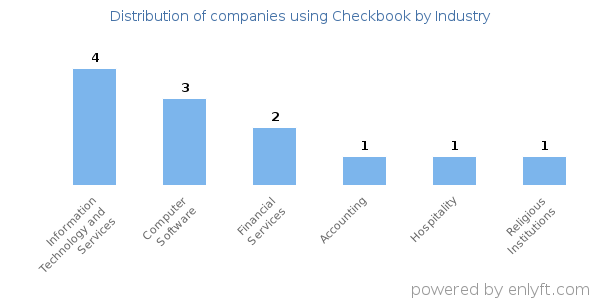 Companies using Checkbook - Distribution by industry