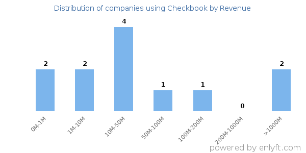 Checkbook clients - distribution by company revenue